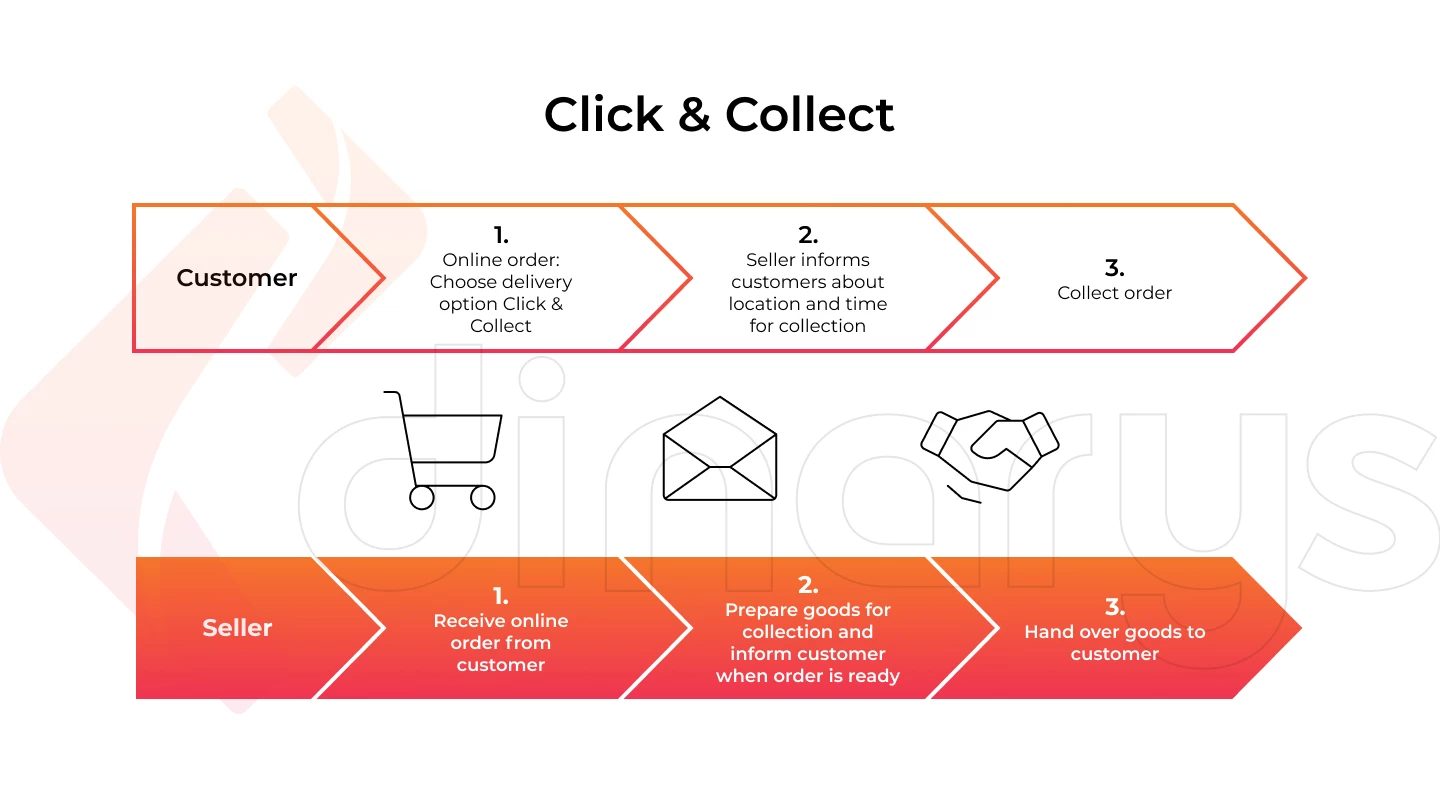 Click & Collect Business Model